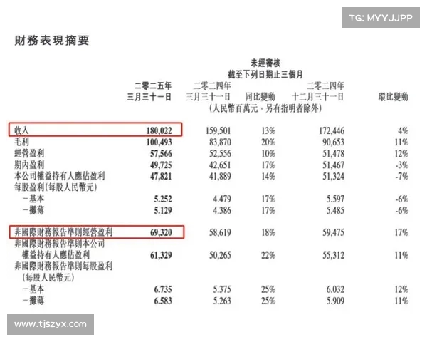 腾讯一季度营收同比增长13% AI推动游戏板块收入增长24%